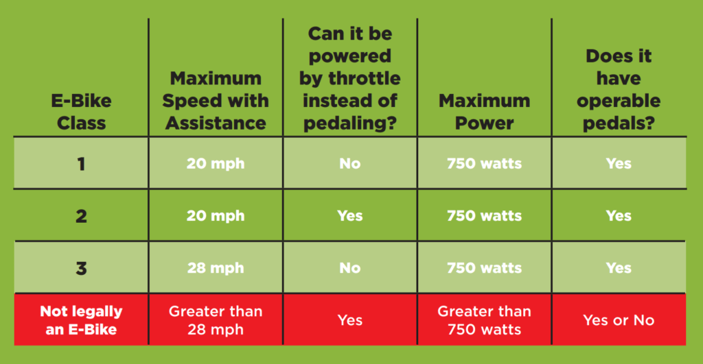 E-Bikes vs. E-Motos Chart, credit: BikePGH
