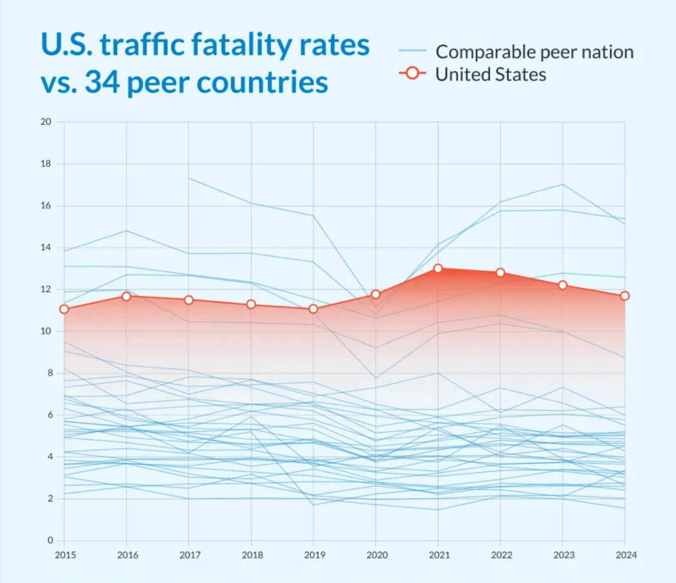 US traffic fatlity rates vs. 24 peer countries